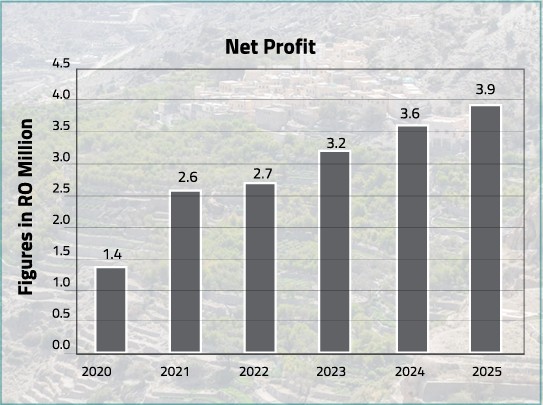 Net Profit- AOFS